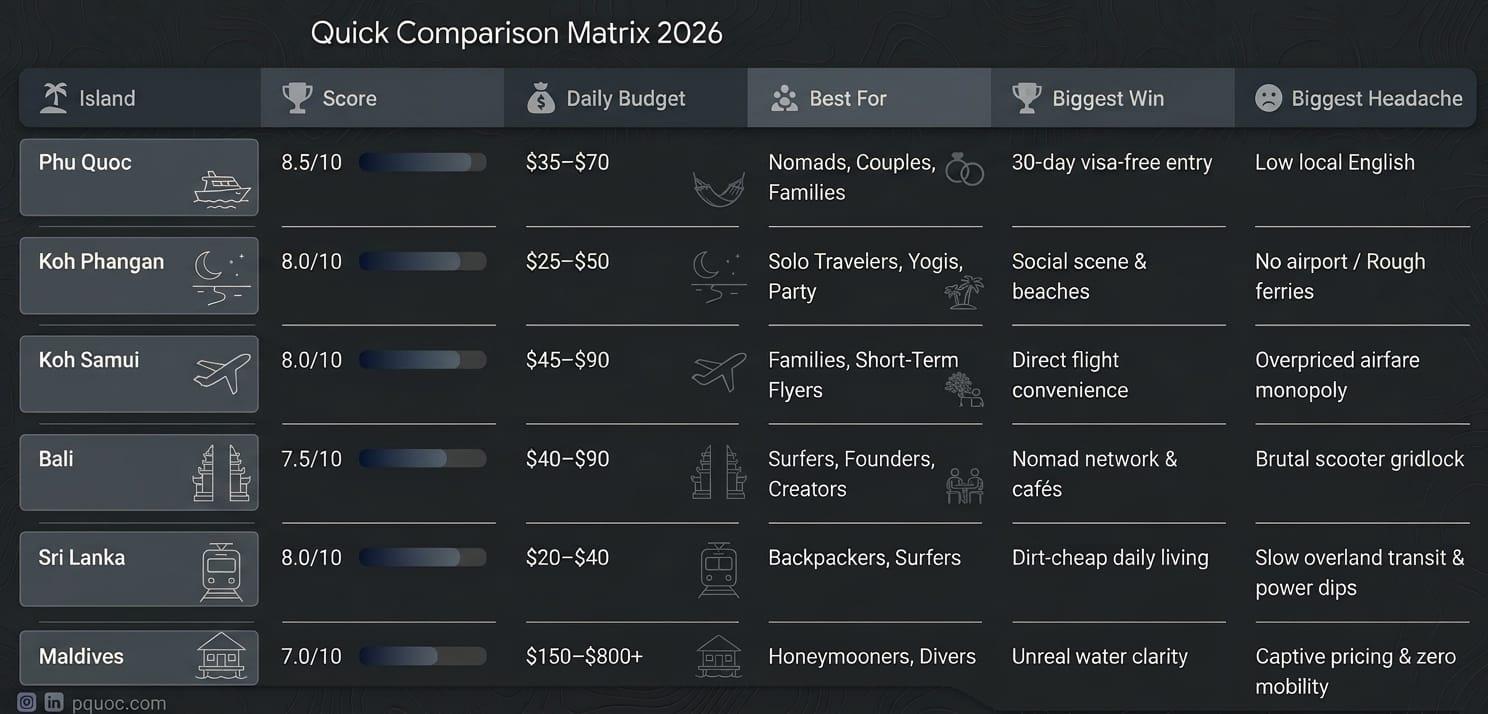 Quick comparison matrix 2026: Phu Quoc, Koh Phangan, Koh Samui, Bali, Sri Lanka, Maldives